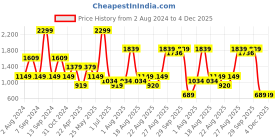 myntra.com Numero Uno Striped Pure Cotton Pullover numero uno Price History Graph from 2 Aug 2024 to 4 Dec 2025