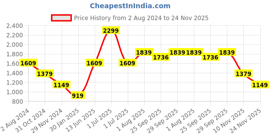 myntra.com Numero Uno Striped Ribbed Acrylic Pullover numero uno Price History Graph from 2 Aug 2024 to 24 Nov 2025