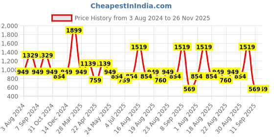 myntra.com Numero Uno Striped Turtle Neck Long Sleeves Pullover Sweater numero uno Price History Graph from 3 Aug 2024 to 26 Nov 2025