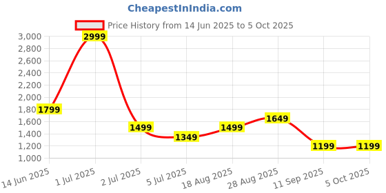 myntra.com Numero Uno sustainable and stretchable jeans Men Low-Rise Light Fade Stretchable Jeans numero uno Price History Graph from 14 Jun 2025 to 4 Oct 2025