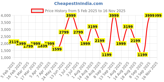 myntra.com Numero Uno Tailored Fit Tweed Waistcoat numero uno Price History Graph from 5 Feb 2025 to 16 Nov 2025