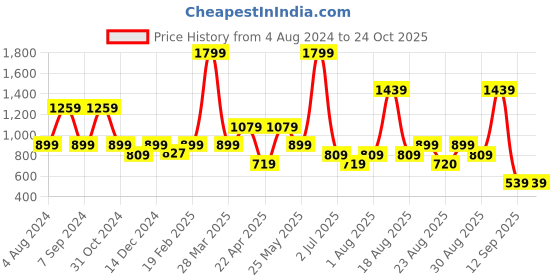 myntra.com Numero Uno Turtle Neck Long Sleeves Pullover cotton Sweater numero uno Price History Graph from 4 Aug 2024 to 23 Oct 2025