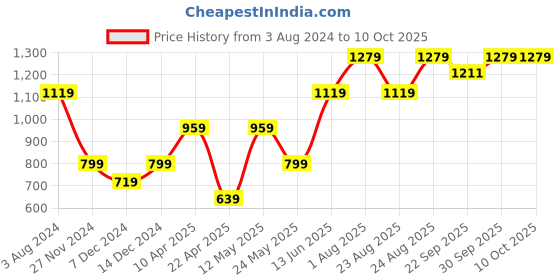 myntra.com Numero Uno Typography Printed Fleece Pullover Sweatshirt numero uno Price History Graph from 3 Aug 2024 to 10 Oct 2025