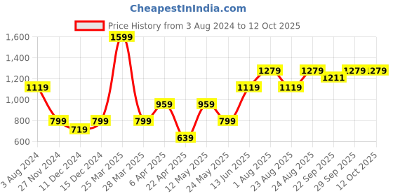 myntra.com Numero Uno Typography Printed Fleece Pullover Sweatshirt numero uno Price History Graph from 3 Aug 2024 to 12 Oct 2025