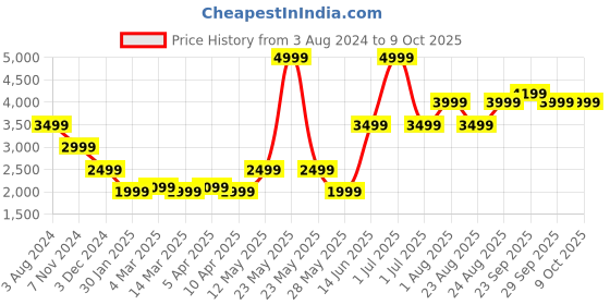 myntra.com Numero Uno Typography Printed Lightweight Jacket numero uno Price History Graph from 3 Aug 2024 to 8 Oct 2025