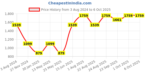 myntra.com Numero Uno Typography Printed Long Sleeves Pullover numero uno Price History Graph from 3 Aug 2024 to 6 Oct 2025