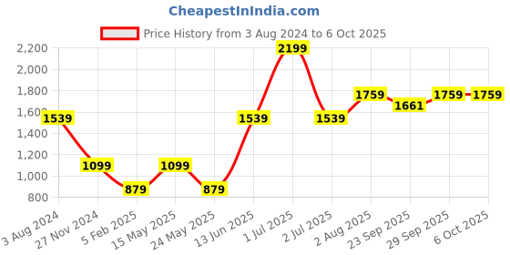 myntra.com Numero Uno Typography Printed Long Sleeves Pullover numero uno Price History Graph from 3 Aug 2024 to 6 Oct 2025