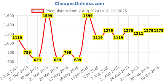 myntra.com Numero Uno Typography Printed Long Sleeves Pullover numero uno Price History Graph from 2 Aug 2024 to 8 Oct 2025