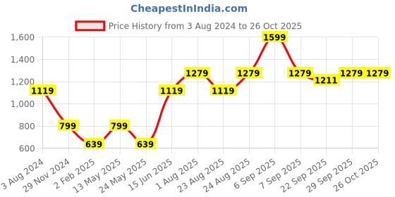 myntra.com Numero Uno Typography Printed Long Sleeves Pullover numero uno Price History Graph from 3 Aug 2024 to 25 Oct 2025