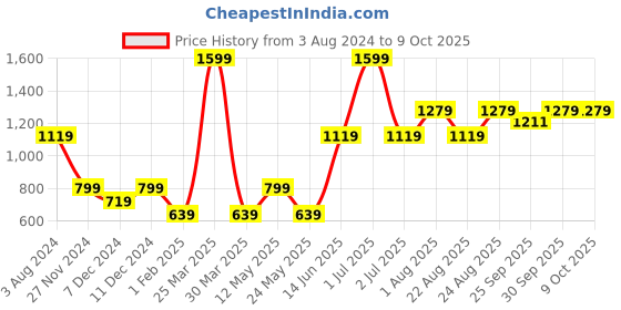myntra.com Numero Uno Typography Printed Long Sleeves Pullover numero uno Price History Graph from 3 Aug 2024 to 8 Oct 2025
