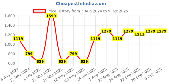 myntra.com Numero Uno Typography Printed Long Sleeves Pullover numero uno Price History Graph from 3 Aug 2024 to 9 Oct 2025