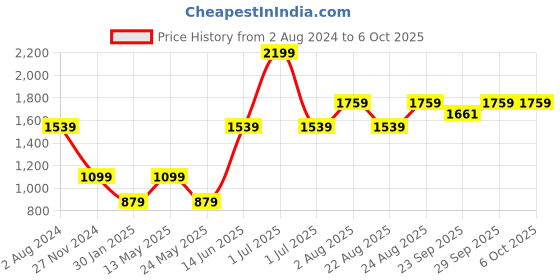 myntra.com Numero Uno Typography Printed Long Sleeves Pullover Sweatshirt numero uno Price History Graph from 2 Aug 2024 to 6 Oct 2025