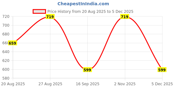 myntra.com Numero Uno Typography Printed Round Neck Cotton T-shirt numero uno Price History Graph from 20 Aug 2025 to 5 Dec 2025