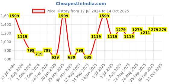 myntra.com Numero Uno Typography Printed Round Neck Pullover Sweatshirt numero uno Price History Graph from 17 Jul 2024 to 13 Oct 2025