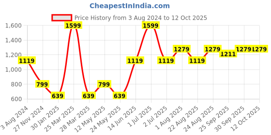 myntra.com Numero Uno Typography Printed Round Neck Pullover Sweatshirt numero uno Price History Graph from 3 Aug 2024 to 11 Oct 2025