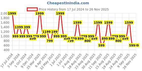 myntra.com Numero Uno V-Neck Cotton Pullover numero uno Price History Graph from 17 Jul 2024 to 26 Nov 2025
