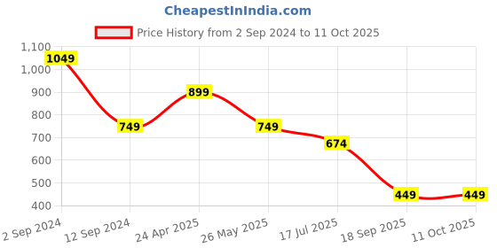 myntra.com Numero Uno V-Neck Short Flared Sleeve Cotton Twisted Crop Top numero uno Price History Graph from 2 Sep 2024 to 10 Oct 2025