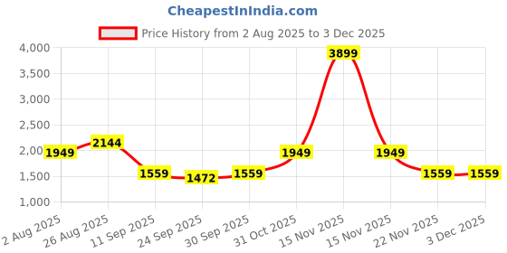 myntra.com Numero Uno Women Bootcut High-Rise Light Fade Stretchable Jeans numero uno Price History Graph from 2 Aug 2025 to 2 Dec 2025