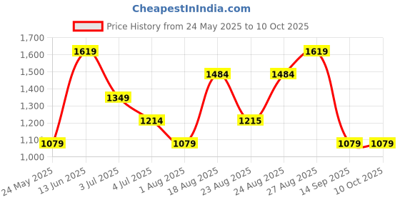 myntra.com Numero Uno Women Bootcut High-Rise Stretchable Jeans numero uno Price History Graph from 24 May 2025 to 9 Oct 2025