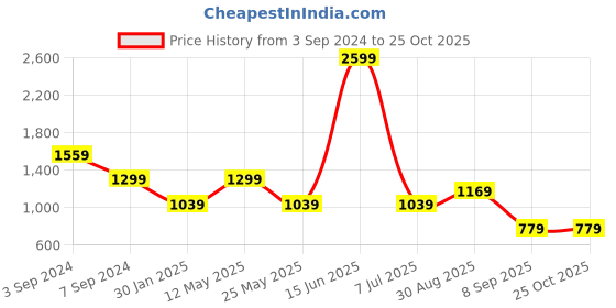 myntra.com Numero Uno Women Bootcut Light Fade Clean Look Cropped Jeans numero uno Price History Graph from 3 Sep 2024 to 24 Oct 2025