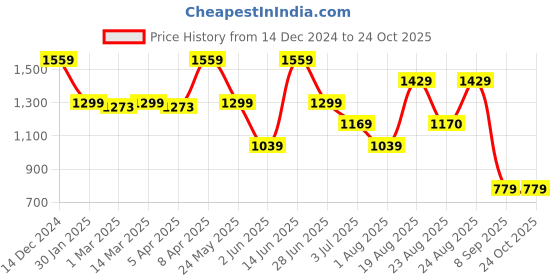 myntra.com Numero Uno Women Bootcut Light Fade Stretchable Jeans numero uno Price History Graph from 14 Dec 2024 to 24 Oct 2025
