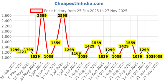 myntra.com Numero Uno Women Bootcut Light Fade Stretchable Jeans numero uno Price History Graph from 25 Feb 2025 to 26 Nov 2025