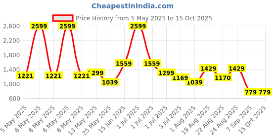 myntra.com Numero Uno Women Bootcut Light Fade Stretchable Jeans numero uno Price History Graph from 5 May 2025 to 14 Oct 2025