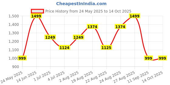 myntra.com Numero Uno Women Bootcut Light Fade Stretchable Jeans numero uno Price History Graph from 24 May 2025 to 13 Oct 2025