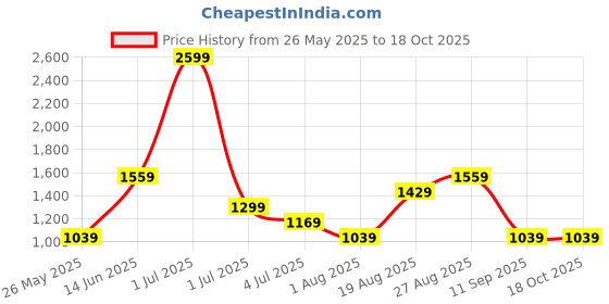 myntra.com Numero Uno Women Bootcut Light Fade Stretchable Jeans numero uno Price History Graph from 26 May 2025 to 18 Oct 2025