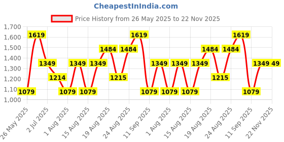 myntra.com Numero Uno Women Bootcut Light Fade Stretchable Jeans numero uno Price History Graph from 26 May 2025 to 22 Nov 2025