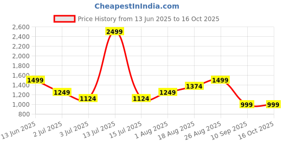myntra.com Numero Uno Women Bootcut Mid-Rise Stretchable Jeans numero uno Price History Graph from 13 Jun 2025 to 15 Oct 2025