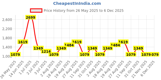 myntra.com Numero Uno Women Bootcut Stretchable Jeans numero uno Price History Graph from 26 May 2025 to 6 Dec 2025