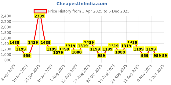myntra.com Numero Uno Women Bootcut Stretchable Jeans numero uno Price History Graph from 3 Apr 2025 to 5 Dec 2025