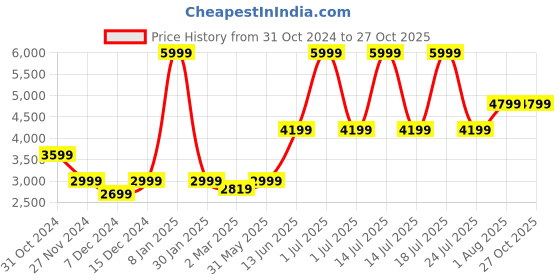 myntra.com Numero Uno Women Checked Tailored Jacket numero uno Price History Graph from 31 Oct 2024 to 26 Oct 2025