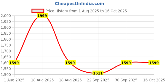 myntra.com Numero Uno Women Graphic Printed Oversized Sweatshirt numero uno Price History Graph from 1 Aug 2025 to 16 Oct 2025