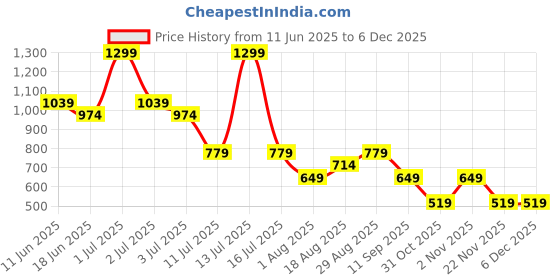 myntra.com Numero Uno Women Graphic Printed Round Neck Cotton Oversized T-shirt numero uno Price History Graph from 11 Jun 2025 to 5 Dec 2025