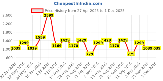 myntra.com Numero Uno Women High-Rise Light Fade Stretchable Jeans numero uno Price History Graph from 27 Apr 2025 to 30 Nov 2025
