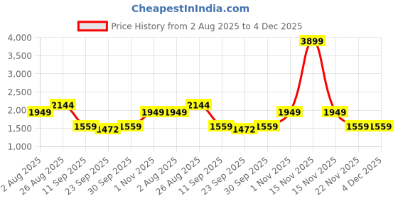 myntra.com Numero Uno Women High-Rise Light Fade Stretchable Jeans numero uno Price History Graph from 2 Aug 2025 to 4 Dec 2025