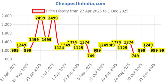 myntra.com Numero Uno Women High-Rise Stretchable Jeans numero uno Price History Graph from 27 Apr 2025 to 1 Dec 2025