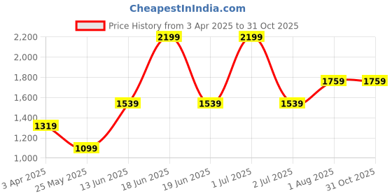 myntra.com Numero Uno Women Printed Pullover Sweatshirt numero uno Price History Graph from 3 Apr 2025 to 31 Oct 2025