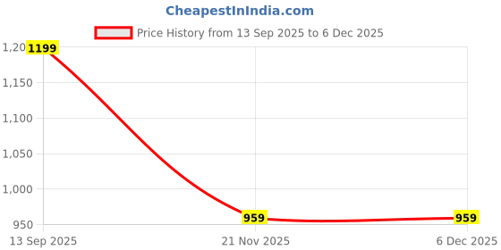 myntra.com Numero Uno Women Regular Fit Mid-Rise Regular Trousers numero uno Price History Graph from 13 Sep 2025 to 5 Dec 2025