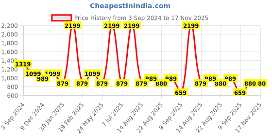 myntra.com Numero Uno Women Skinny Fit Light Fade Clean Look Cropped Jeans numero uno Price History Graph from 3 Sep 2024 to 17 Nov 2025