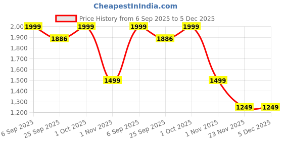 myntra.com Numero Uno Women Solid Crop Sweatshirt numero uno Price History Graph from 6 Sep 2025 to 5 Dec 2025