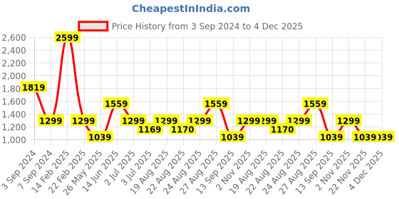 myntra.com Numero Uno Women Straight Fit High-Rise Slash Knee Light Fade Stretchable Jeans numero uno Price History Graph from 3 Sep 2024 to 4 Dec 2025