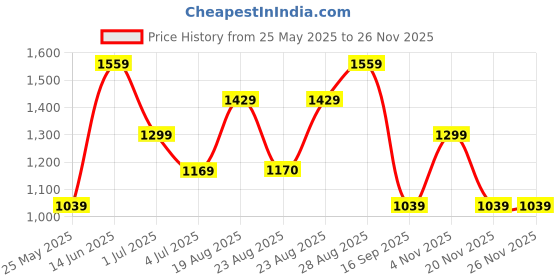 myntra.com Numero Uno Women Straight Fit Light Fade Stretchable Jeans numero uno Price History Graph from 25 May 2025 to 25 Nov 2025