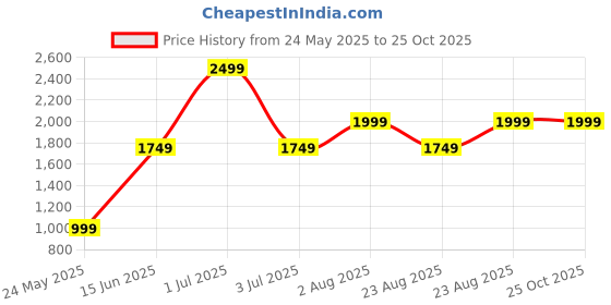 myntra.com Numero Uno Women Sweatshirt numero uno Price History Graph from 24 May 2025 to 25 Oct 2025