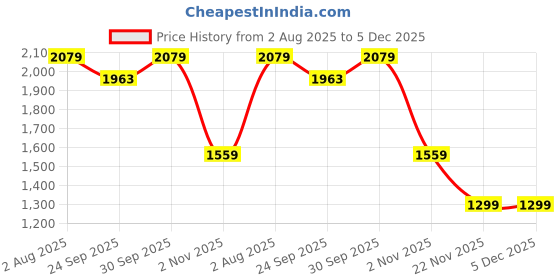 myntra.com Numero Uno Women Sweatshirt numero uno Price History Graph from 2 Aug 2025 to 5 Dec 2025