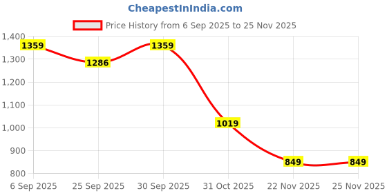 myntra.com Numero Uno Women Sweatshirt numero uno Price History Graph from 6 Sep 2025 to 25 Nov 2025