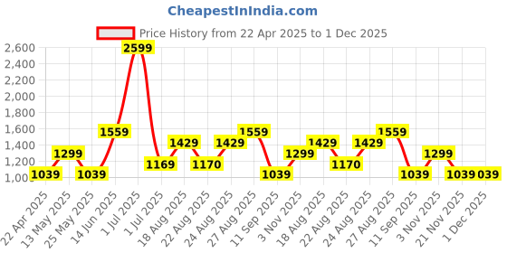 myntra.com Numero Uno Women Tapered Fit High-Rise Light Fade Stretchable Jeans numero uno Price History Graph from 22 Apr 2025 to 1 Dec 2025
