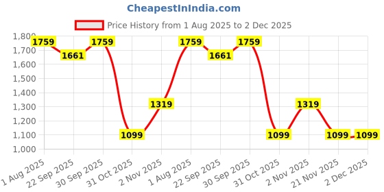 myntra.com Numero Uno Women Typography Printed Hooded Pullover Sweatshirt numero uno Price History Graph from 1 Aug 2025 to 1 Dec 2025